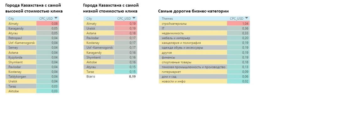 Средняя стоимость клика Google AdWords в России - 7,6 рублей
