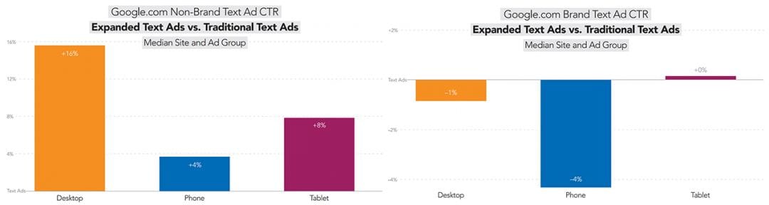 Google AdWords ETA годны только для десктопа по небрендовым запросам