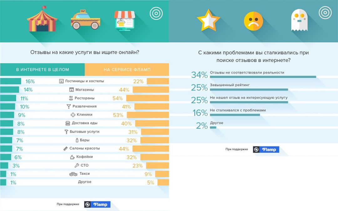 Пользователи чаще всего ищут отзывы на гостиницы, магазины и рестораны