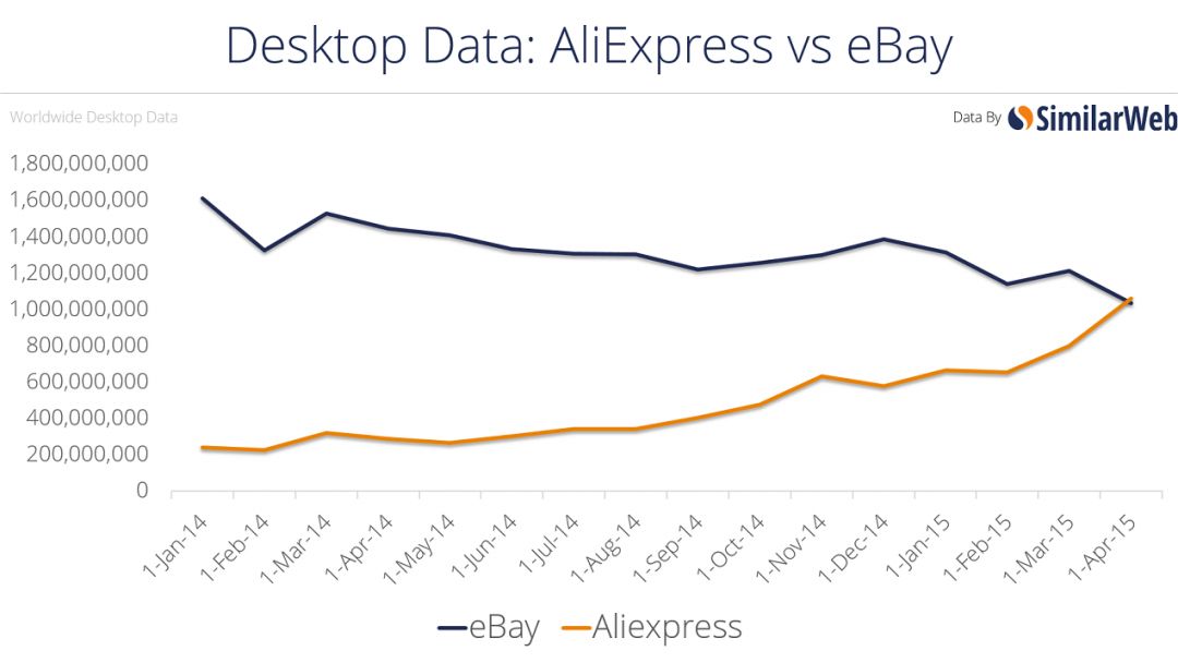 AliExpress vs eBay: битва за господство на мировом рынке розничной торговли