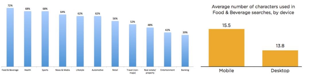 Более 58% поисковых запросов в США приходится на мобильные