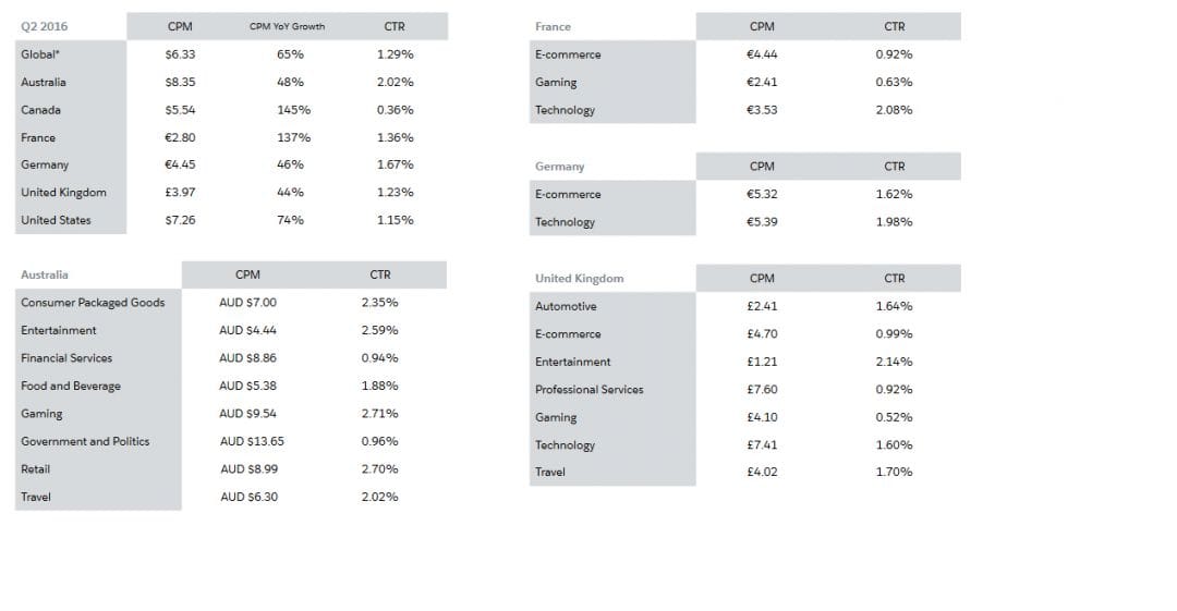 Отчет Salesforce: средний CPM в Facebook увеличился на 65% за год, CPM в Instagram вырос на 42% за квартал