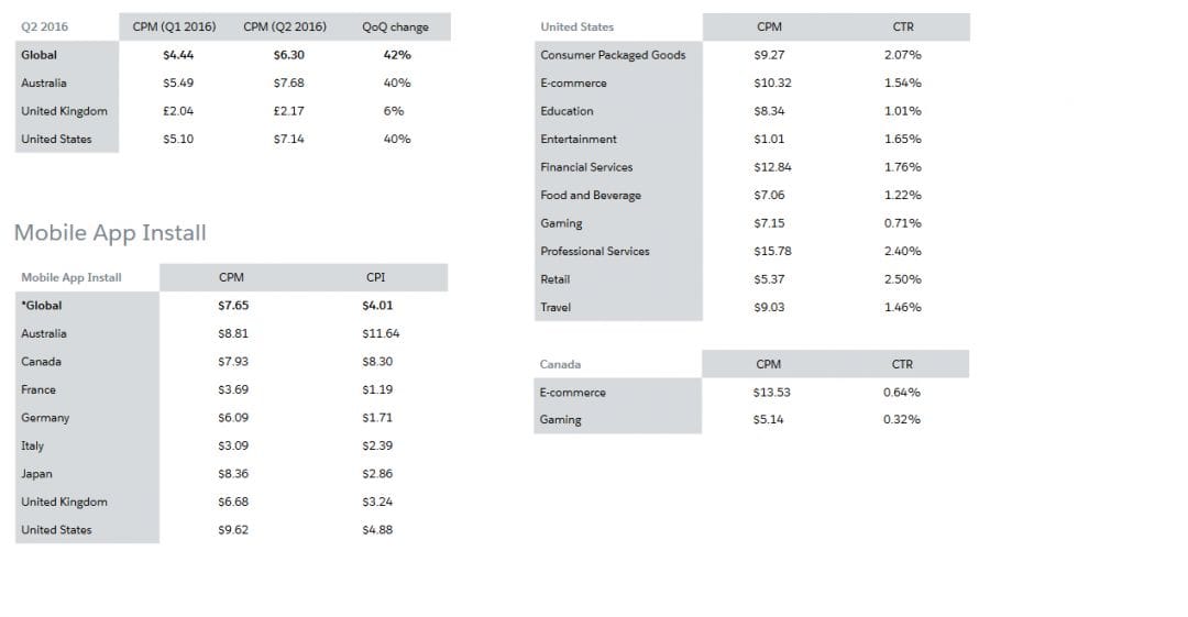 Отчет Salesforce: средний CPM в Facebook увеличился на 65% за год, CPM в Instagram вырос на 42% за квартал