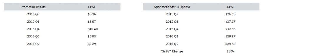 Отчет Salesforce: средний CPM в Facebook увеличился на 65% за год, CPM в Instagram вырос на 42% за квартал