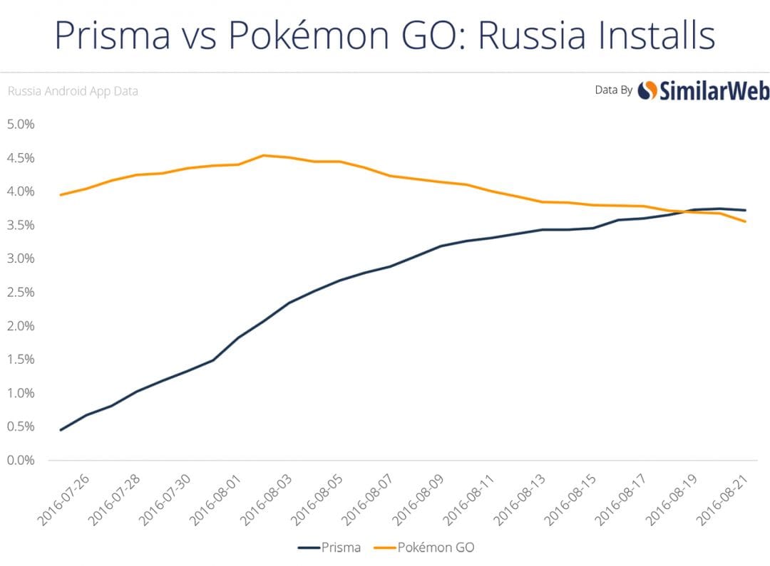 In Soviet Russia пользователей больше интересуют пицца Пикассо, чем Пикачу
