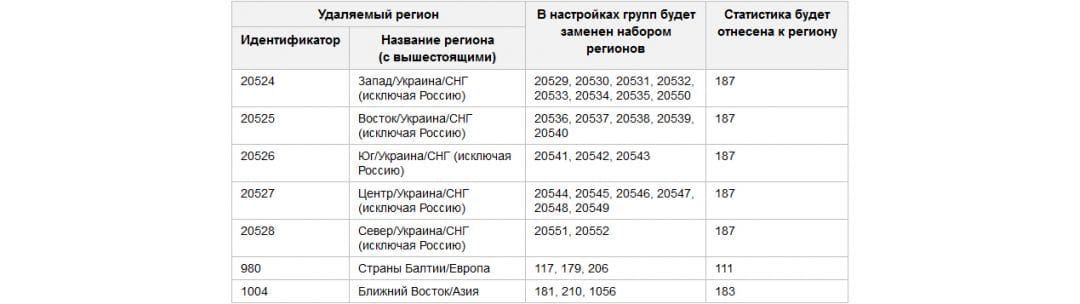 В Яндекс.Директ API изменится дерево регионов Украины и стран Балтии