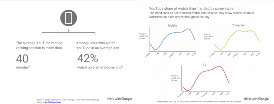 Исследование Google: как люди используют свои устройства