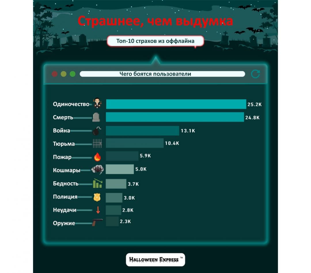 Инфографика к Хэллоуину: чего боятся пользователи социальных сетей?