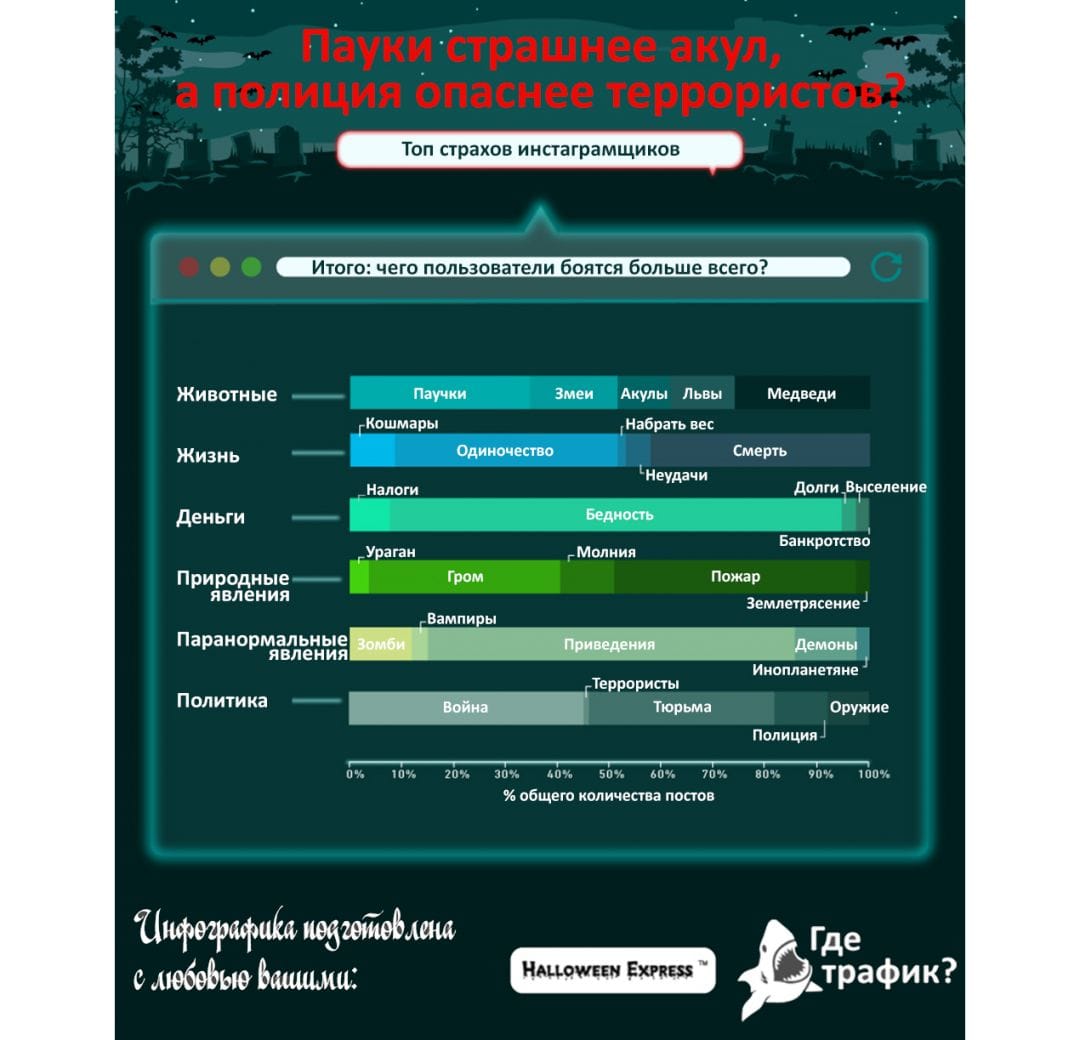 Инфографика к Хэллоуину: чего боятся пользователи социальных сетей?