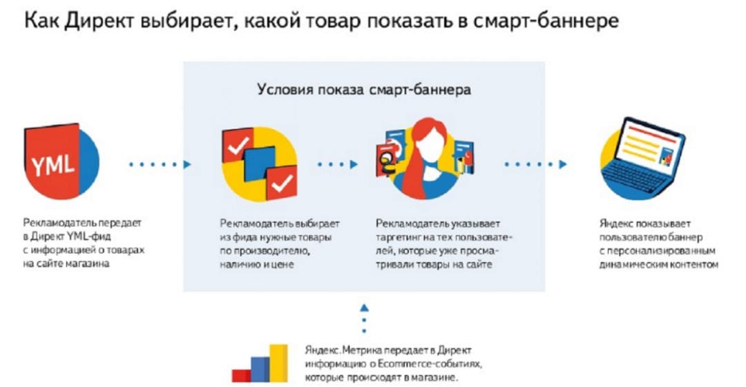 Яндекс.Директ представил персонализированные смарт-баннеры в Украине, Беларуси и Казахстане