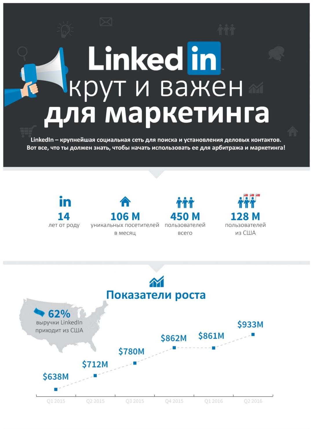 Инфографика: почему LinkedIn крут и важен для маркетинга
