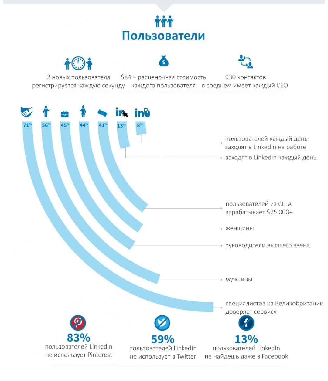 Инфографика: почему LinkedIn крут и важен для маркетинга