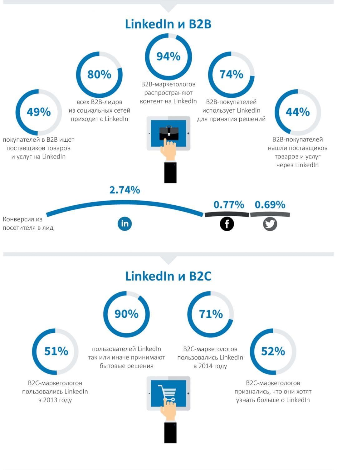 Инфографика: почему LinkedIn крут и важен для маркетинга