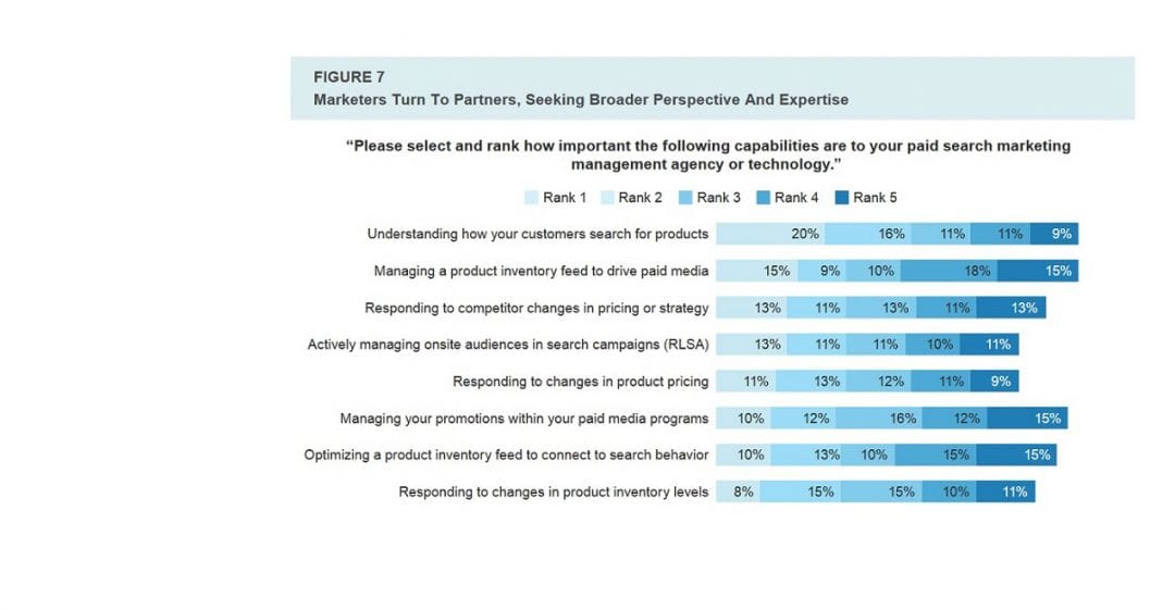 Исследование Forrester: платный поиск развивается. И ты тоже должен