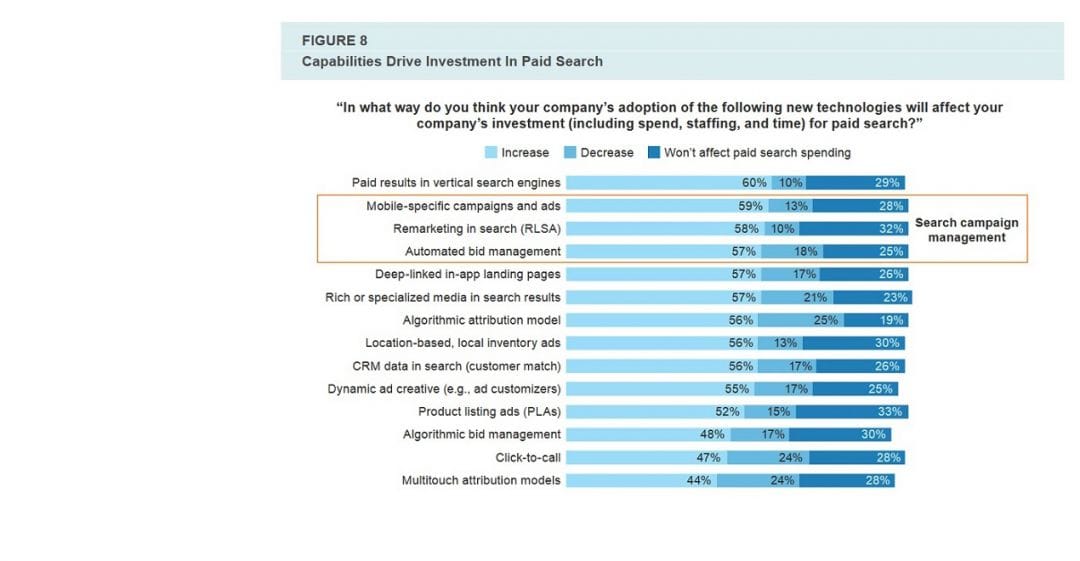 Исследование Forrester: платный поиск развивается. И ты тоже должен