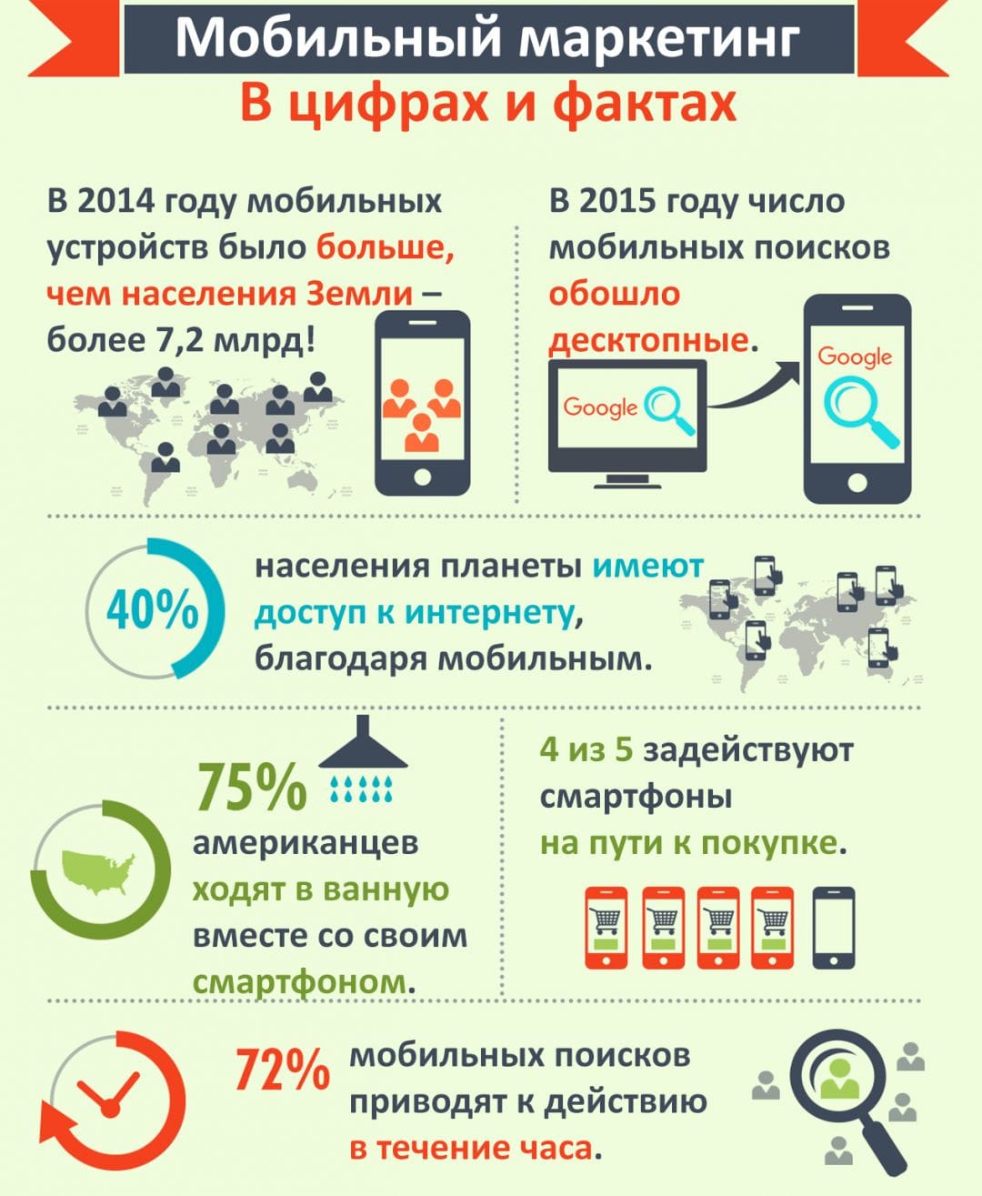 Инфографика: офигенная статистика о мобильном маркетинге и чек-лист для твоего сайта