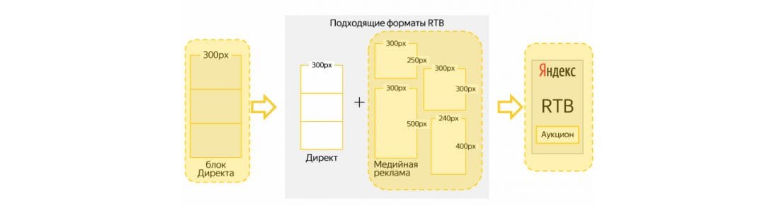 Яндекс меняет все коды Директа на рекламу RTB