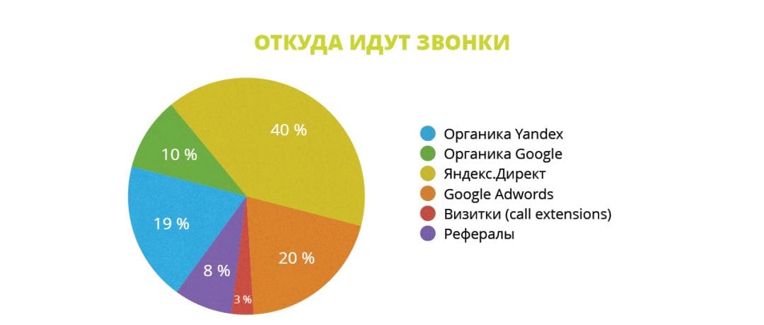 Стоимость звонка в категории недвижимости за полгода выросла на 20%
