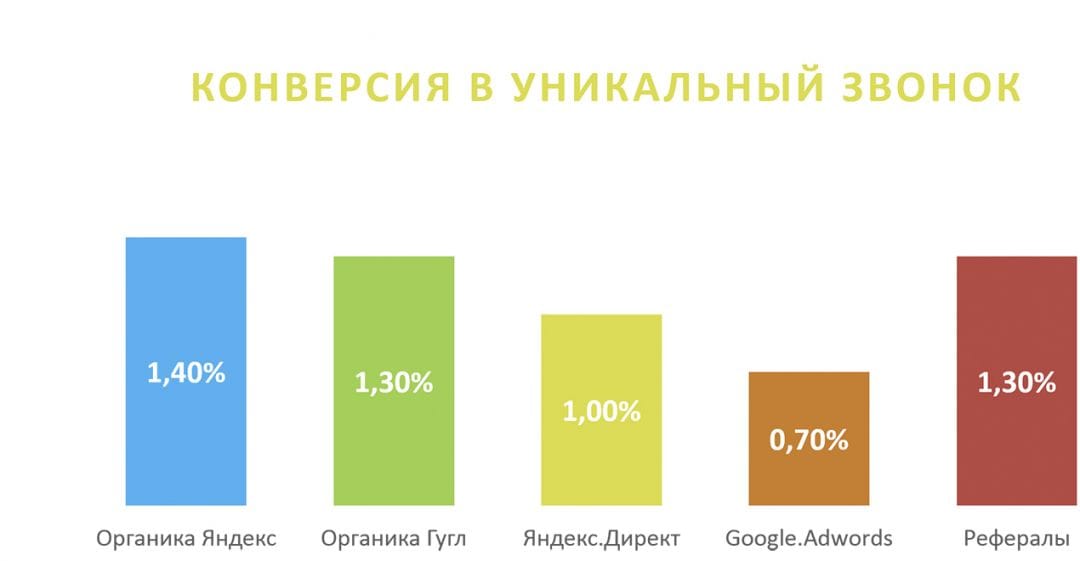 Стоимость звонка в категории недвижимости за полгода выросла на 20%