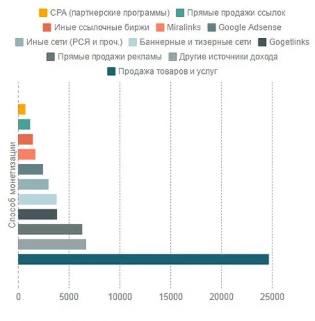 Самые прибыльные источники монетизации сайта по версии биржи Телдери