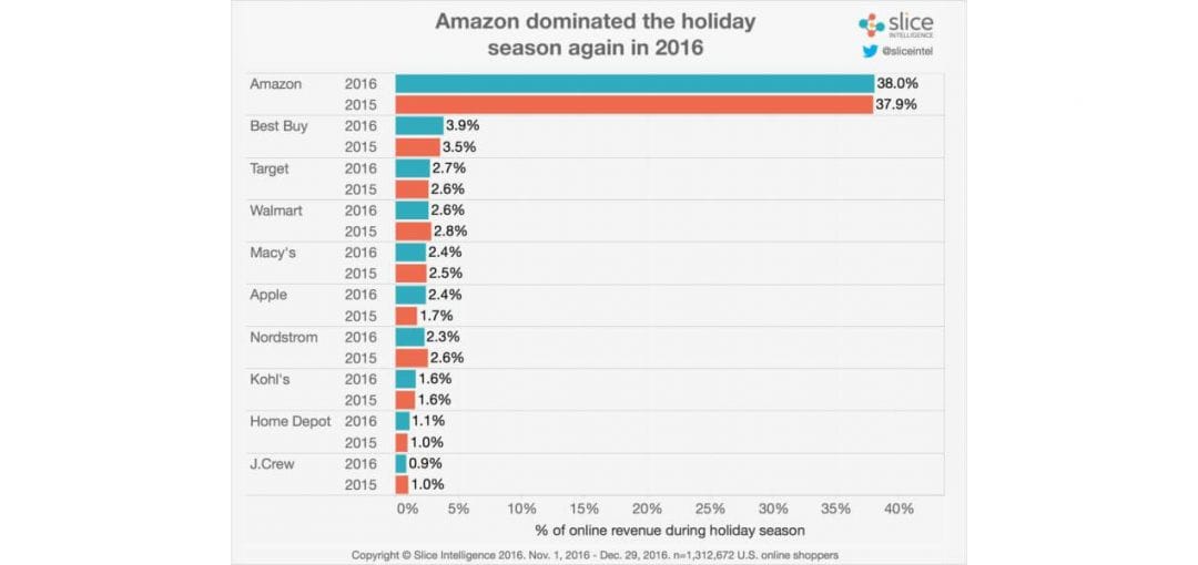 Amazon собрал 38% выручки интернет-магазинов США