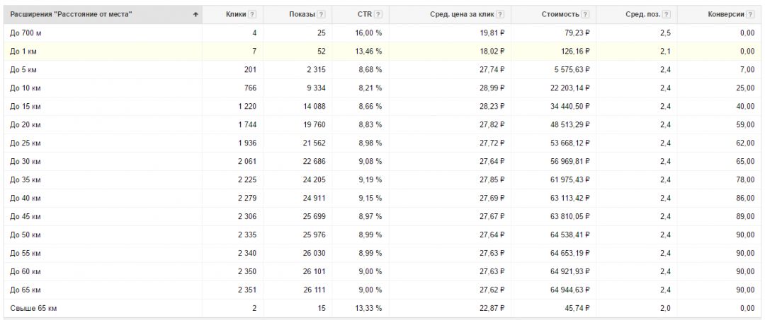 Изменения Adwords за 2016: используем все основные фишки