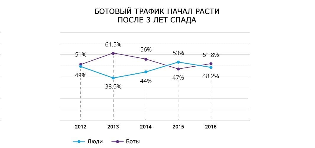Боты составили 52% от общего количества интернет-трафика в 2016 году