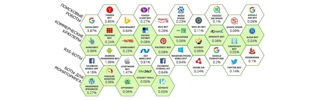 Боты составили 52% от общего количества интернет-трафика в 2016 году