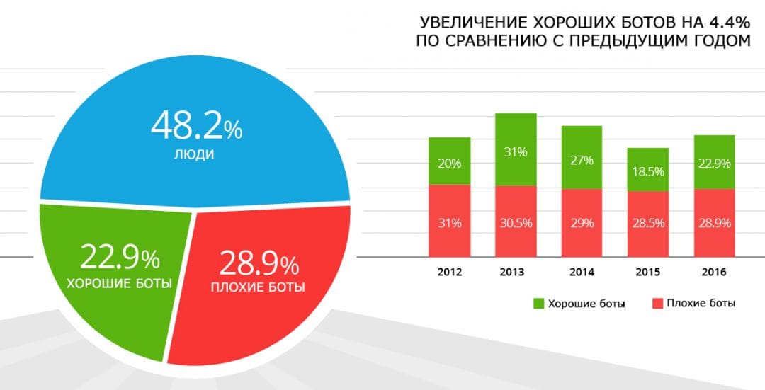 Боты составили 52% от общего количества интернет-трафика в 2016 году