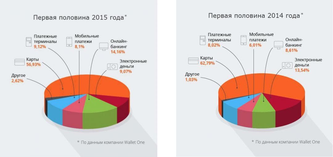 Аналитика: статистика онлайн-оплаты пользователями