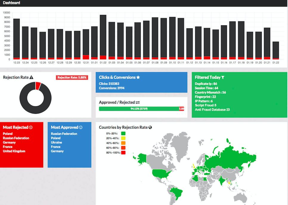 Как перестать кормить ботов: мобильные антифрод системы