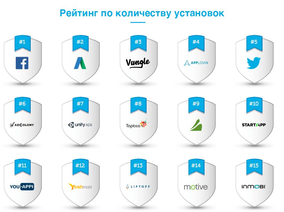 Facebook, Google лидируют в инсталлах, но уступают Twitter по удержанию пользователей