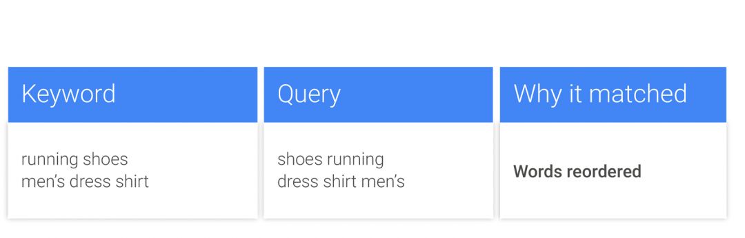AdWords меняет работу точного соответствия
