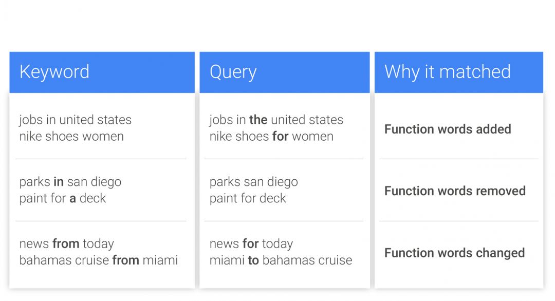AdWords меняет работу точного соответствия