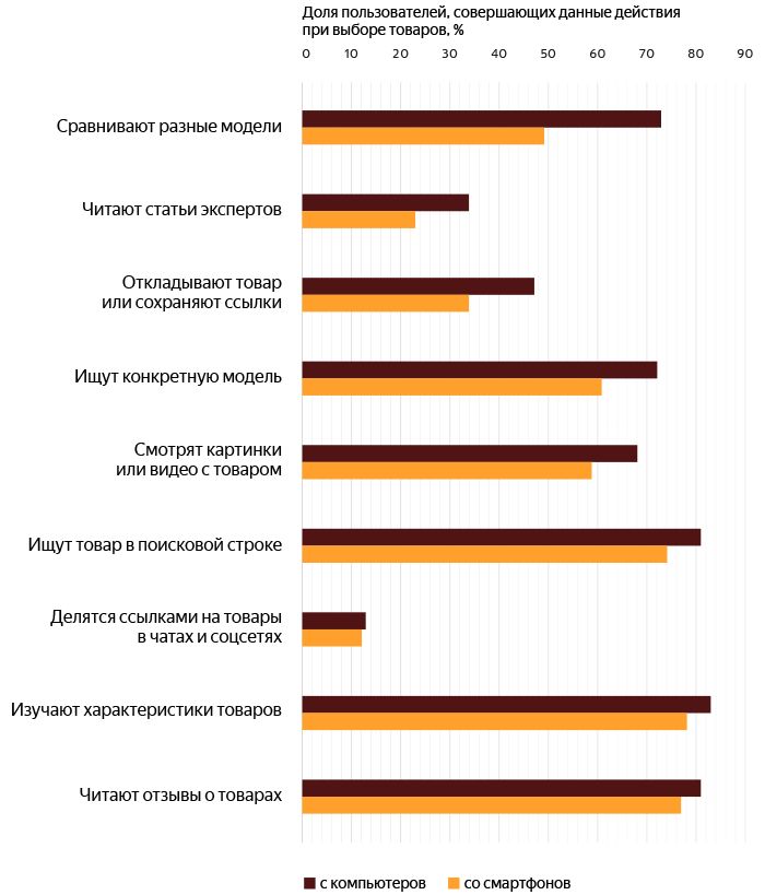 Онлайн-шоппинг: покупки со смартфонов