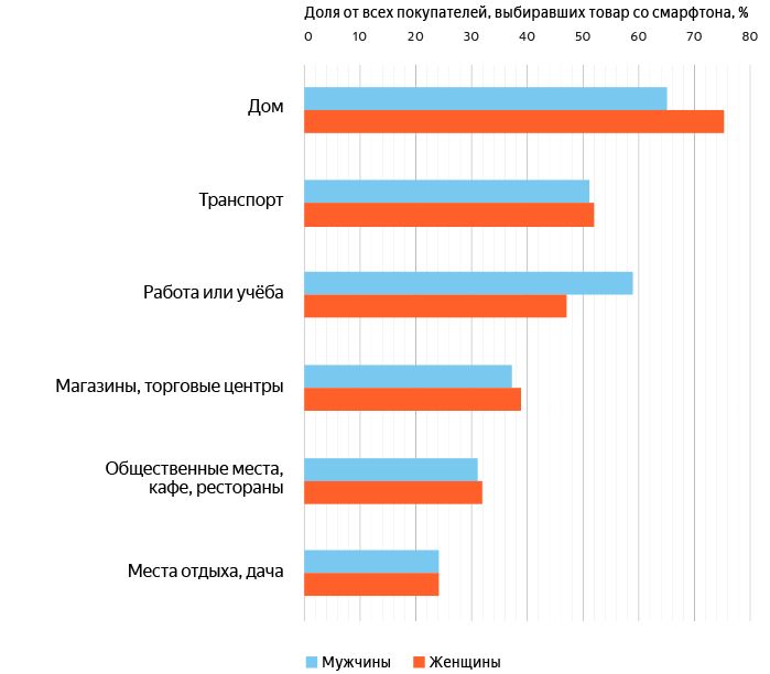 Онлайн-шоппинг: покупки со смартфонов